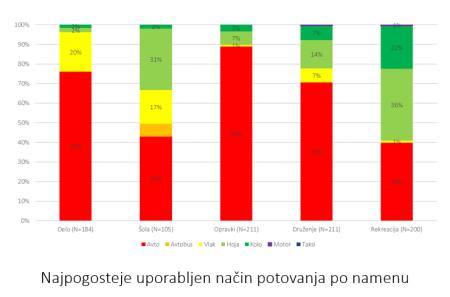 Najpogosteje uporabljeni prometni načini po namenu 1